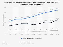Footwear Shoe Revenue Nike Adidas Puma 2010 2018 Statista