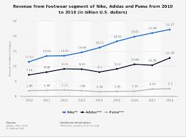 footwear shoe revenue nike adidas puma 2010 2018 statista