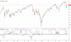 Advance Decline Line Technical Indicators Indicators And