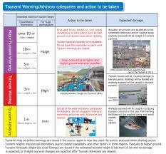 At kung matigil naman, bababa ito sa alert level 2. Early Warning Alerts For Extreme Natural Hazard Events A Review Of Worldwide Practices Sciencedirect