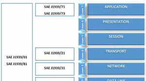 Uses shielded twisted pair wire. Basic Introduction Of Sae J1939 Embedded Flakes