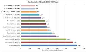 Like kaby lake and sky lake before that, coffee lake is based on intel's 14nm architecture amd's 16 core, 32 thread ryzen threadripper 1950x is finally here to seize the throne for high end desktop processors. Core I7 8700k Review Intel S Response To Ryzen Is Faster And Cheaper Than Ever Pcworld