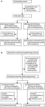 effect of fenofibrate on the need for laser treatment for