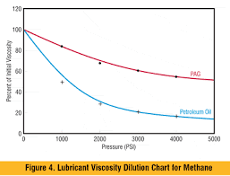 Resources For Compressor Lubrication