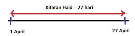 Setiap wanita mempunyai kitaran haid yang berbeza tempoh. Kitaran Haid Apa Yang Kita Patut Tahu