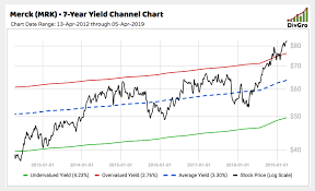 10 High Quality Dividend Growth Stocks Trading Well Above