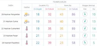 İzmir parçalı bulutlu, ankara öğle saatlerinden sonra yerel sağanak ve gök gürültülü sağanak yağışlı geçecek. Meteoroloji Kemalpasa Izmir Hava Durumu Publikacii Facebook