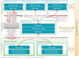 Software Defined Networking Sdn Architecture What Is Software Network Software Networking