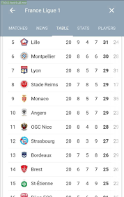 View the latest table of ligue 1 uber eats and season archives, on the official website of the french football league. There Is Currently 6 Points Separating 5th And 15th Placed Teams In The French Ligue 1 Troll Football
