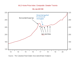 What to expect for canadian real estate in 2021. This Week S Top Stories Bank Of Canada Blamed For Property Bubble And Qe Cannot Stop Prices From Falling Better Dwelling