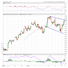 Weekly Report Nifty Technical Research Brameshs