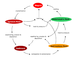 Plate tectonic activity, along with weathering and erosional processes, are responsible for the continued recycling of rocks. The Rock Cycle And Plate Tectonics