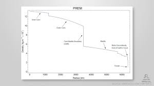 Line Graph Showing The Density Of The Earth From Inner Core To Crust Notice The Drastic And Immediate Drop In Density From The Outer Core Line Graphs Graphing