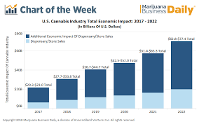 Chart Us Marijuana Industrys Economic Impact Could Hit 80