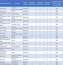 here is the list of instruments compatible with rock band 4