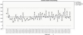 Individual Measurements Control Chart For The Production