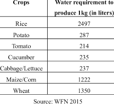 Water Requirement To Produce Different Crops Liter Kg