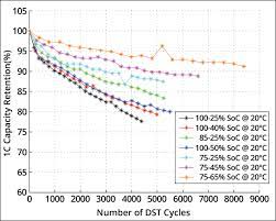 Over time, all mobile phones require to be charged more and more often. How To Prolong Lithium Based Batteries Battery University