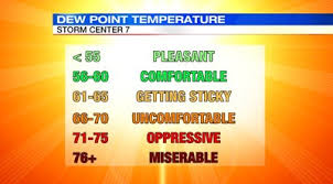 77 Cogent Dew Point Versus Humidity Chart