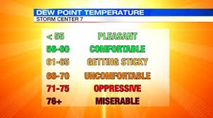 77 cogent dew point versus humidity chart