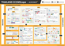 Ecomscape Thailand Ecommerce Landscape By Ecommerceiq