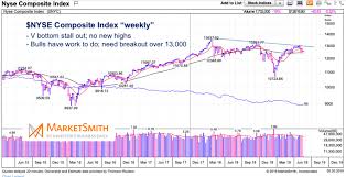 Nyse Composite An Example Why Investors Need Patience Right