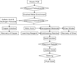 10 Most Popular Extraction Of Metals From Ores Flowchart