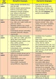 Expressive And Receptive Checklist Speech Language Therapy Expressive Language Speech And Language