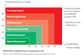 How High Is Too High Of Blood Pressure Why Carson