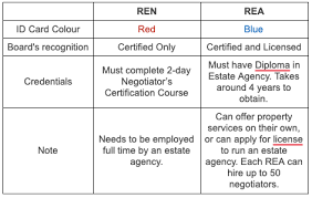 See more of real estate negotiator on facebook. The Difference Between Rea And Ren Simplified Propsocial