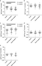 The frenulum can hurt after sex as well. In Men At Risk Of Hiv Infection Igm Igg1 Igg3 And Iga Reach The Human Foreskin Epidermis Mucosal Immunology