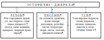 Складіть у зошиті таблицю «діяльність королеви єлизавети і». Pidgotovka Do Zno Z Istoriyi Ukrayini Za Temami Lavronenko Marina Oleksandrivna