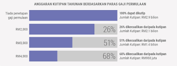 Bagaimana uu cipta kerja mengatur mengenai penangguhan pembayaran upah minimum? Ptptn Mungkin Benarkan Tangguh Bayar Hutang Jika Gaji Bawah Rm4 000 Apa Akan Jadi Jika Ini Berlaku