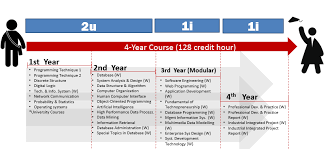 Software engineering degree concentration overview. Bachelor Of Computer Science Data Engineering School Of Computing