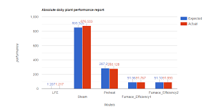 Can We Draw A Bar Chart With Different Axis For All X Axis