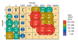 Ionic radius ionic radii are difficult to measure with any degree of certainty, and vary according to the environment of the ion. Ionic Radii Of The Elements Chemviews Magazine Chemistryviews