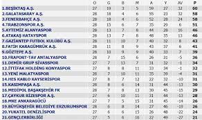 Süper lig ekiplerinin iç saha ve dış saha performansları, tüm detaylı istatistikler ntvspor süper lig puan durumu sayfasıyla takip edin! Super Lig 29 Hafta Mac Sonuclari Super Lig Puan Durumu 30 Hafta Maclari