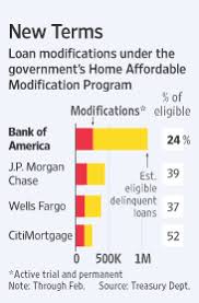 The bridge from trial to permanent modification is just as fraught with bureaucratic pitfalls as the process of obtaining the original trial modification. Bank Of America To Cut More Loan Balances Wsj