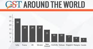 So should i create a new tax type gst for this purpose? Difference Explained Gst India Vs Gst In Other Countries Sag Infotech