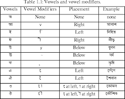 The availability of large digital computers has permitted more extensive computation of power system stability, a subject of increasingly greater importance. Table 1 1 From A New Approach In Computer Representation Of Bangla Words And Bangla Sorting Algorithm Semantic Scholar