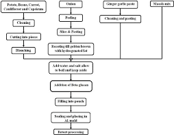 Flow Chart For Preparation And Processing Of Mixed Vegetable