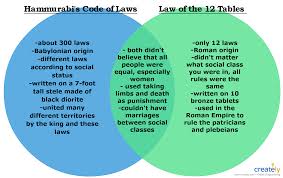 Comparing Hammurabi S Code Of Laws And The Law Of The 12 Tables Venn Diagram Template Biology Lessons Coding