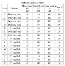 rockwell hardness scales chart scale diagram