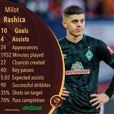 In the game fifa 21 his overall rating is 77. Lfc Transfer Room On Twitter Milot Rashica For Werder Bremen This Season 23 Year Old From Kosovo With A Reported Exit Clause Of 38m Linked With Liverpool Mostly By German Media Https T Co Frxrkjy86l