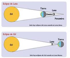Eclipse lunar ✓ te explicamos qué es un eclipse lunar, cómo y cuándo se en el caso del eclipse lunar, la tierra se interpone entre la luna y el sol y los tres cuerpos celestes permanecen de forma. Los Eclipses De Sol Y De Luna Para Ninos De Educacion Primaria De 6 A 12 Anos Juegos Videos Y Activ Eclipse De Luna Eclipse De Sol Actividades De Geografia