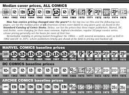 Comichron Median Comic Book Cover Prices By Year