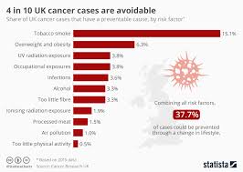 Chart 4 In 10 Uk Cancer Cases Are Avoidable Statista