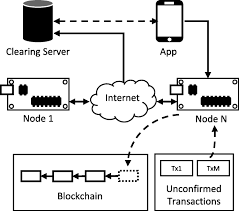 The name for the execution fee that senders of transactions need to pay for every operation made on an ethereum blockchain, which charges a fee per computational step that is executed in a contract or transaction. Implementing A Blockchain From Scratch Why How And What We Learned Eurasip Journal On Information Security Full Text