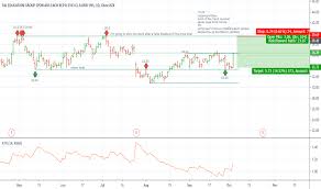 Tal Stock Price And Chart Nyse Tal Tradingview