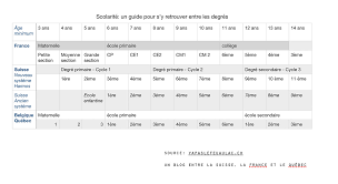 Ainsi aussi bien les désignations pour chaque type d'école que le contenu de ces termes se différencient de région en région. Comprendre Les Degres De L Ecole Francaise Cp Ce1 Cm2